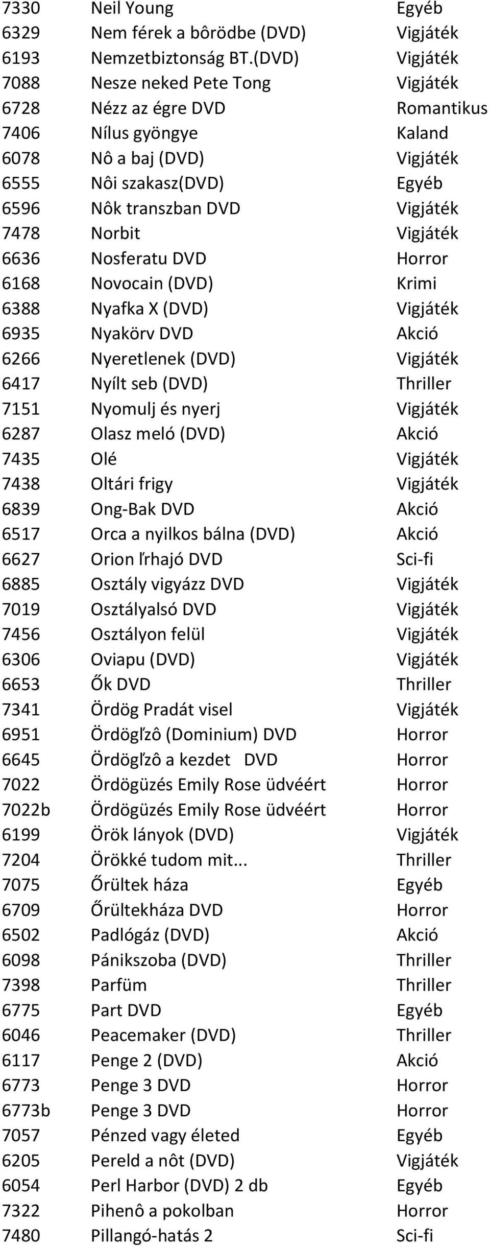 7478 Norbit Vigjáték 6636 Nosferatu DVD Horror 6168 Novocain (DVD) Krimi 6388 Nyafka X (DVD) Vigjáték 6935 Nyakörv DVD Akció 6266 Nyeretlenek (DVD) Vigjáték 6417 Nyílt seb (DVD) Thriller 7151 Nyomulj