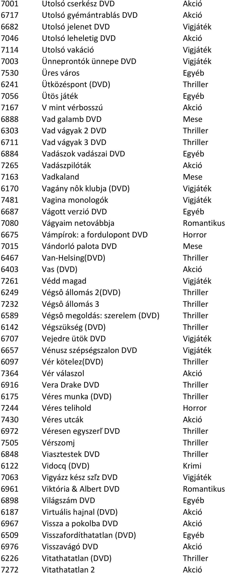 Vadászok vadászai DVD Egyéb 7265 Vadászpilóták Akció 7163 Vadkaland Mese 6170 Vagány nôk klubja (DVD) Vigjáték 7481 Vagina monologók Vigjáték 6687 Vágott verzió DVD Egyéb 7080 Vágyaim netovábbja