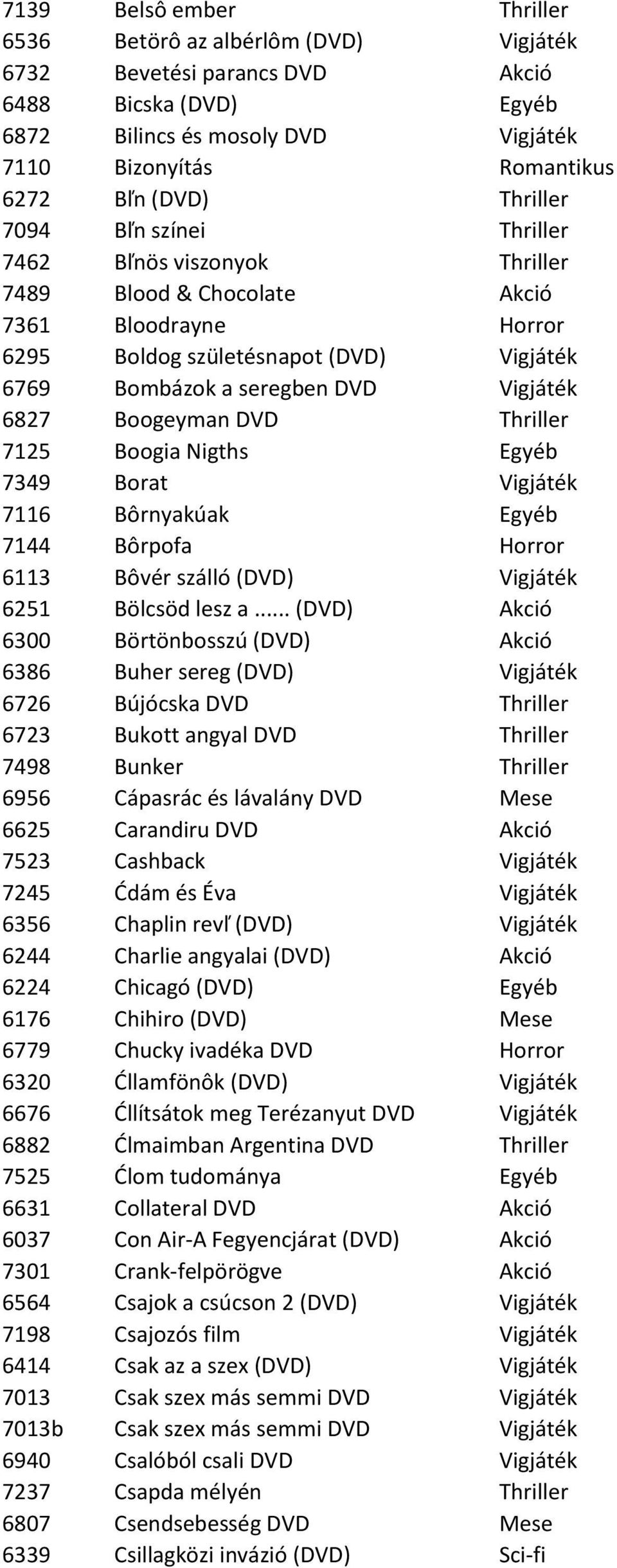 Boogeyman DVD Thriller 7125 Boogia Nigths Egyéb 7349 Borat Vigjáték 7116 Bôrnyakúak Egyéb 7144 Bôrpofa Horror 6113 Bôvér szálló (DVD) Vigjáték 6251 Bölcsöd lesz a.