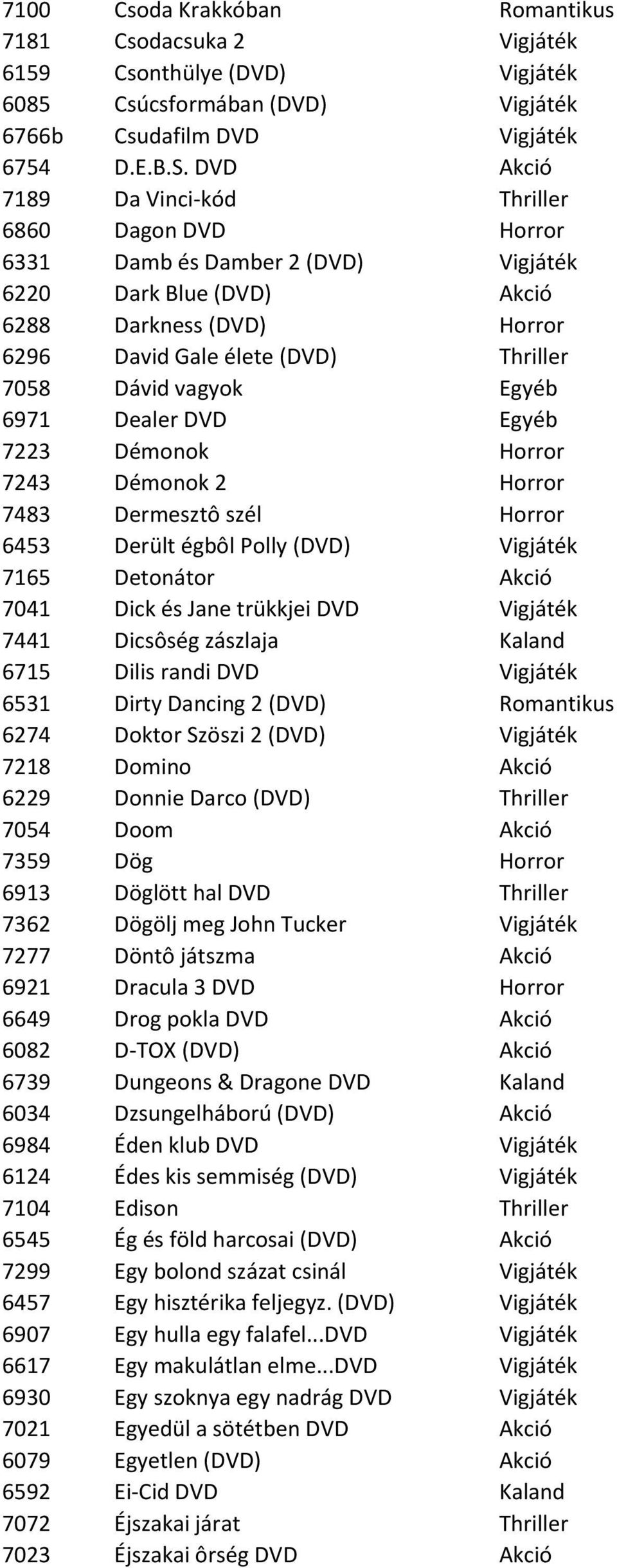 vagyok Egyéb 6971 Dealer DVD Egyéb 7223 Démonok Horror 7243 Démonok 2 Horror 7483 Dermesztô szél Horror 6453 Derült égbôl Polly (DVD) Vigjáték 7165 Detonátor Akció 7041 Dick és Jane trükkjei DVD