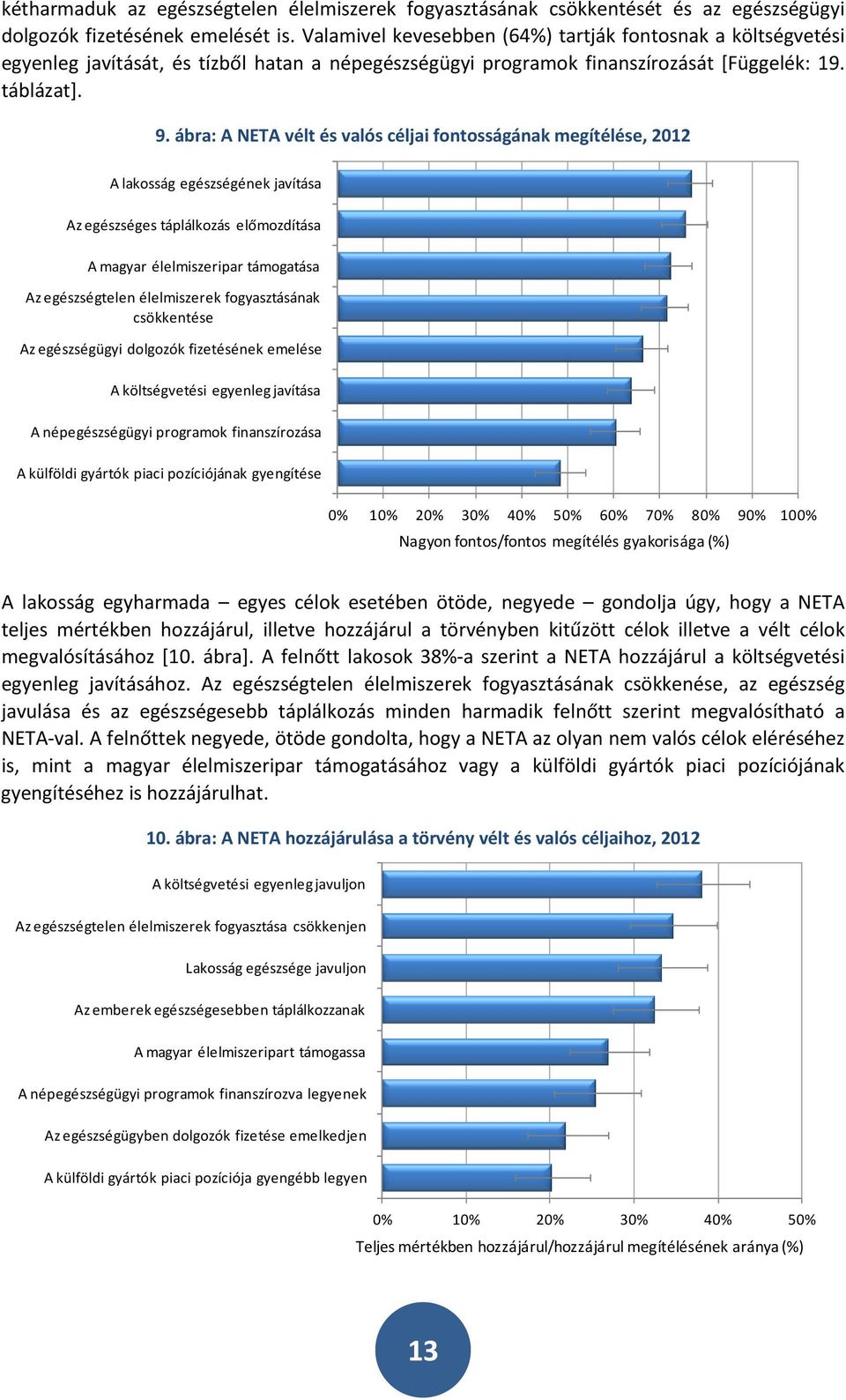 ábra: A NETA vélt és valós céljai fontosságának megítélése, 2012 A lakosság egészségének javítása Az egészséges táplálkozás előmozdítása A magyar élelmiszeripar támogatása Az egészségtelen