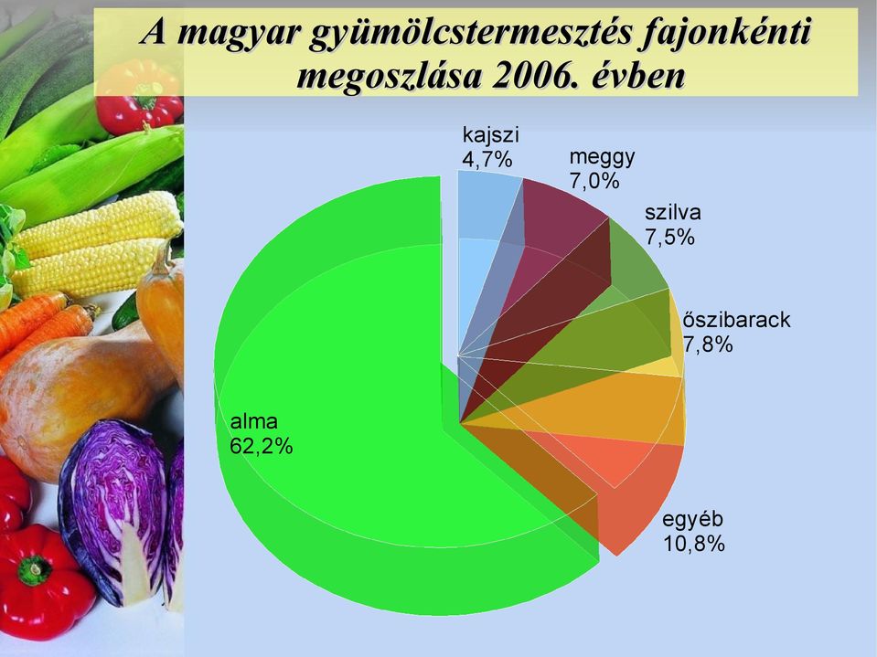 évben kajszi 4,7% meggy 7,0%