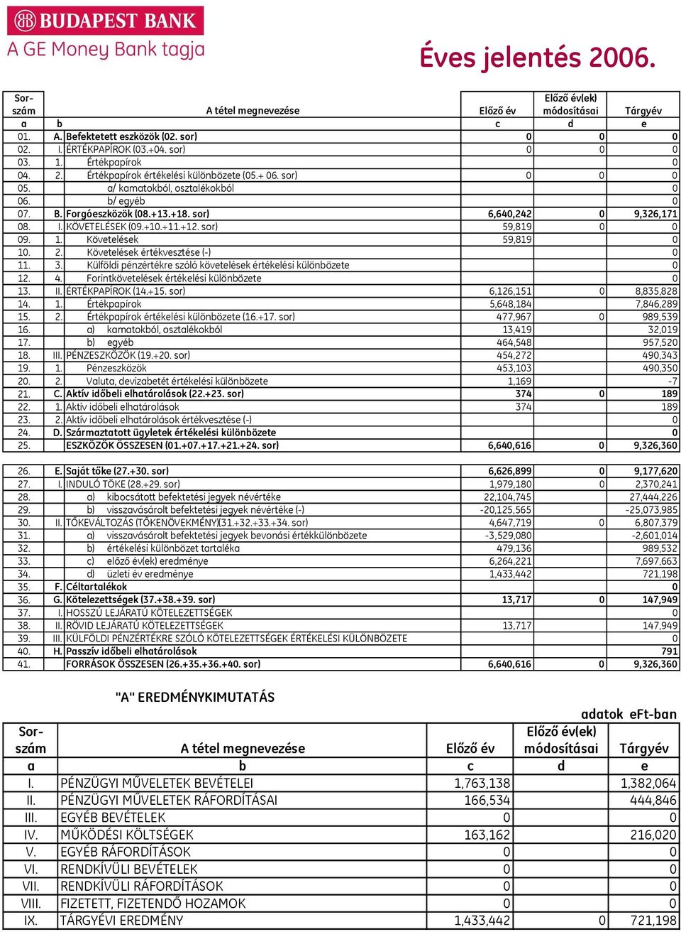 +12. sor) 59,819 0 0 09. 1. Követelések 59,819 0 10. 2. Követelések értékvesztése (-) 0 11. 3. Külföldi pénzértékre szóló követelések értékelési különbözete 0 12. 4.