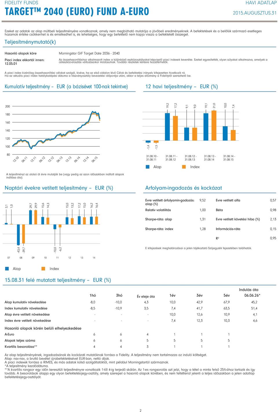 Teljesítménymutató(k) Hasonló alapok köre Piaci index ekkortól innen: 2.0.