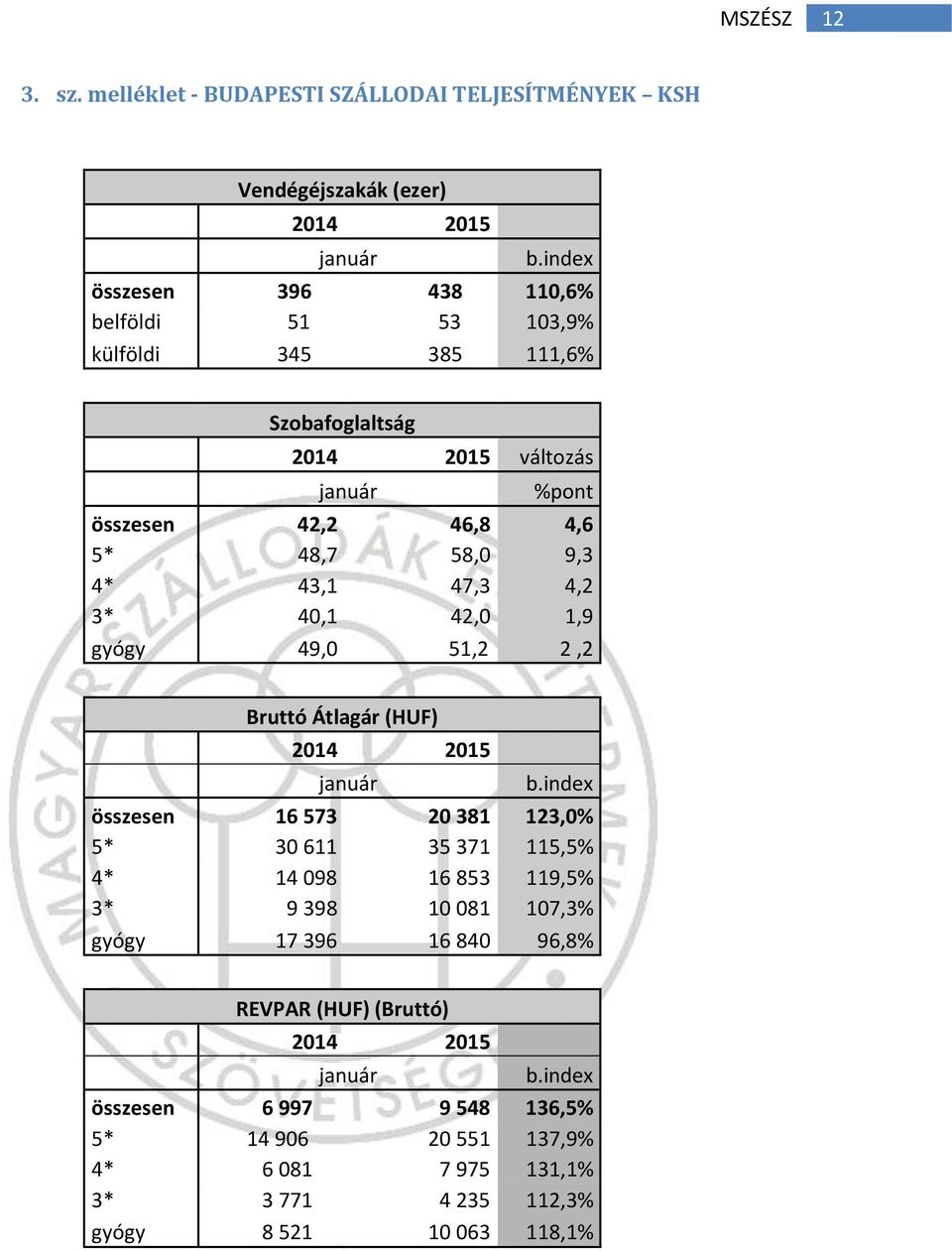 Szobafoglaltság változás %pont összesen 42,2 46,8 4,6 5* 48,7 58,0 9,3 4* 43,1 47,3 4,2 3* 40,1 42,0 1,9 gyógy 49,0 51,2 2,2 Bruttó Átlagár