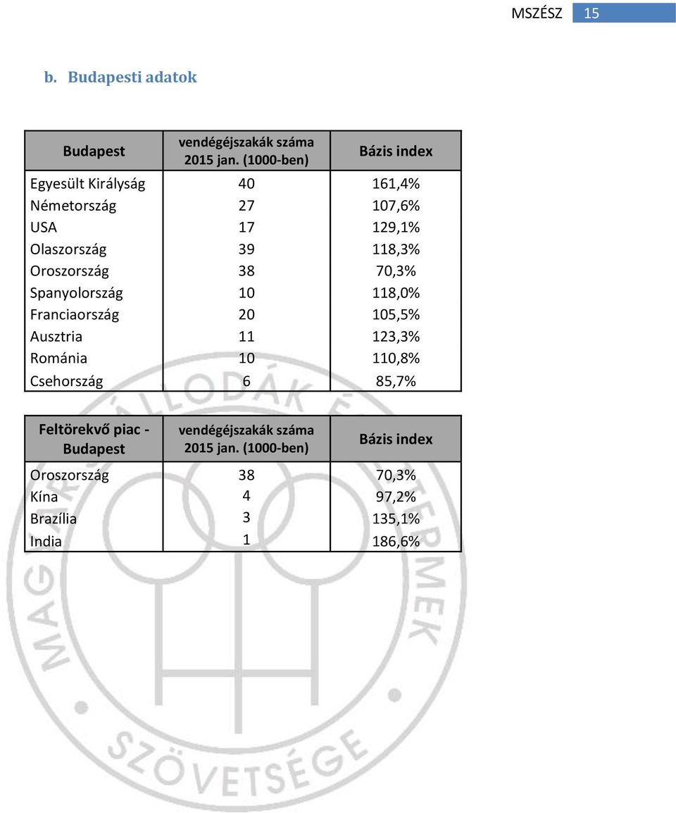 Oroszország 38 70,3% Spanyolország 10 118,0% Franciaország 20 105,5% Ausztria 11 123,3% Románia 10 110,8%