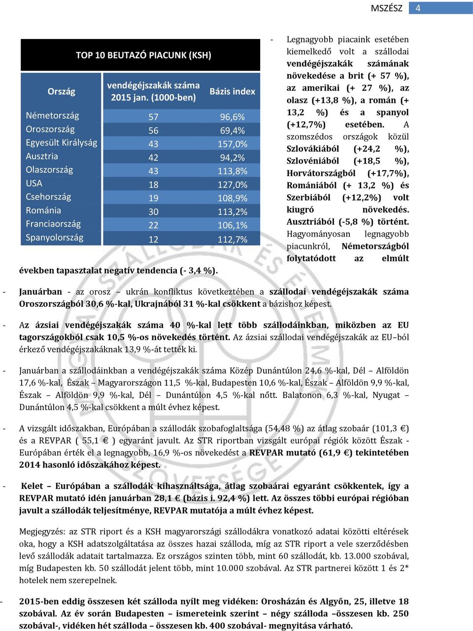 Spanyolország 12 112,7% - Legnagyobb piacaink esetében kiemelkedő volt a szállodai vendégéjszakák számának növekedése a brit (+ 57 %), az amerikai (+ 27 %), az olasz (+13,8 %), a román (+ 13,2 %) és