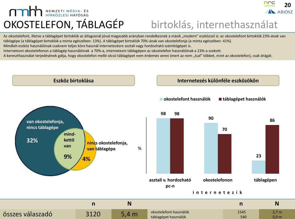 Midkét eszköz haszálóiak csakem teljes köre haszál iteretezésre asztali vagy hordozható számítógépet is.