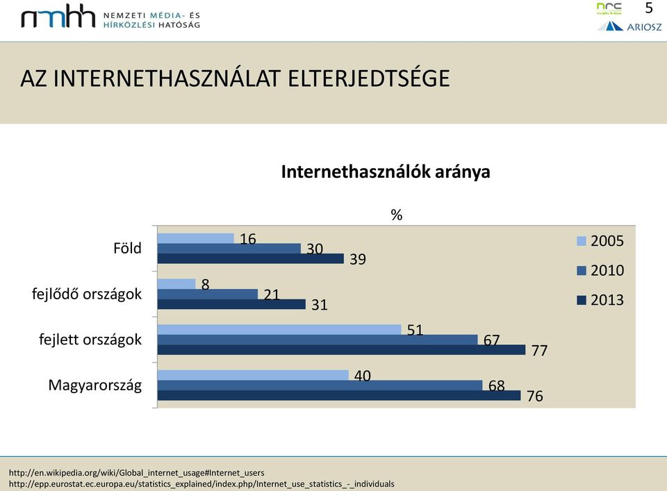 http://e.wikipedia.org/wiki/global_iteret_usage#iteret_users http://epp.