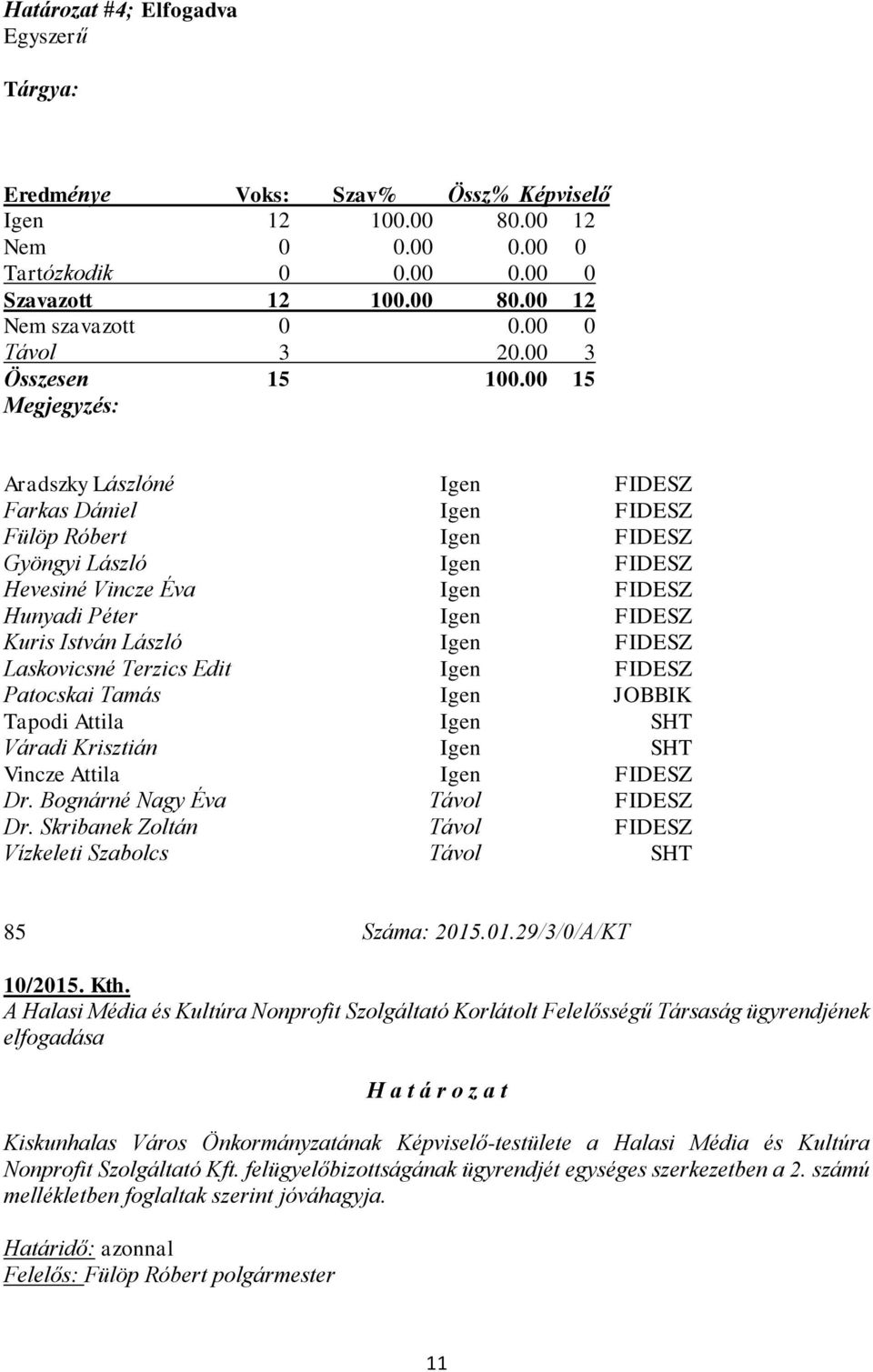00 15 Megjegyzés: Aradszky Lászlóné Igen FIDESZ Farkas Dániel Igen FIDESZ Fülöp Róbert Igen FIDESZ Gyöngyi László Igen FIDESZ Hevesiné Vincze Éva Igen FIDESZ Hunyadi Péter Igen FIDESZ Kuris István