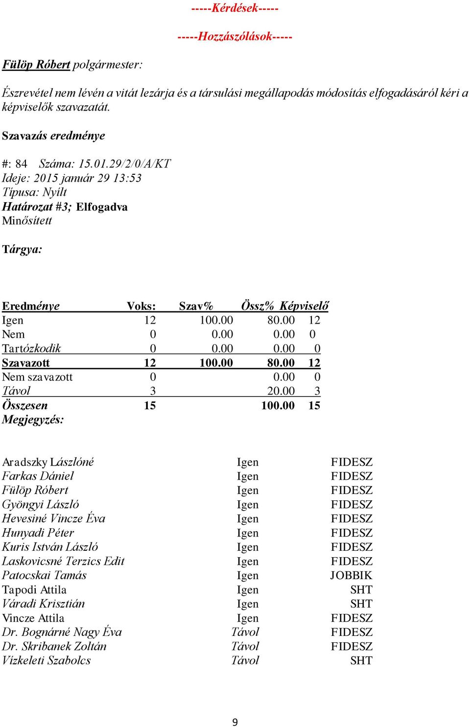 00 80.00 12 Nem szavazott 0 0.00 0 Távol 3 20.00 3 Összesen 15 100.