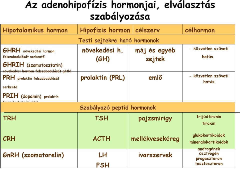 (GH) máj és egyéb sejtek - közvetlen szöveti prolaktin (PRL) emlő - közvetlen szöveti hatás hatás serkentő PRIH (dopamin) prolaktin felszabadulását gátló Szabályozó