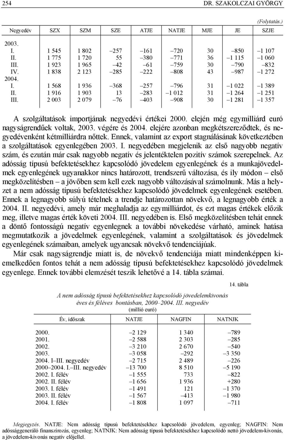 2 003 2 079 76 403 908 30 1 281 1 357 A szolgáltatások importjának negyedévi értékei 2000. elején még egymilliárd euró nagyságrendűek voltak, 2003. végére és 2004.