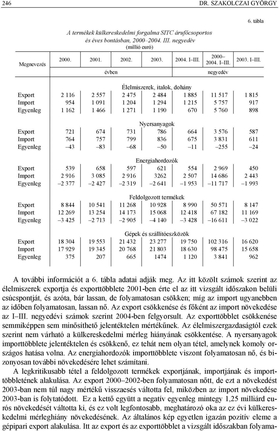 Élelmiszerek, italok, dohány Export 2 116 2 557 2 475 2 484 1 885 11 517 1 815 Import 954 1 091 1 204 1 294 1 215 5 757 917 Egyenleg 1 162 1 466 1 271 1 190 670 5 760 898 Nyersanyagok Export 721 674