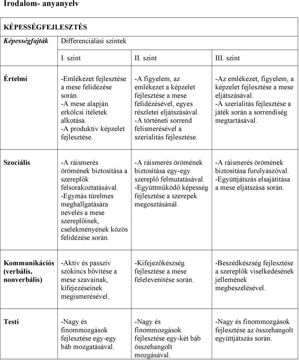 -A történeti sorrend felismerésével a szerialitás fejlesztése. -Az emlékezet, figyelem, a képzelet fejlesztése a mese eljátszásával.