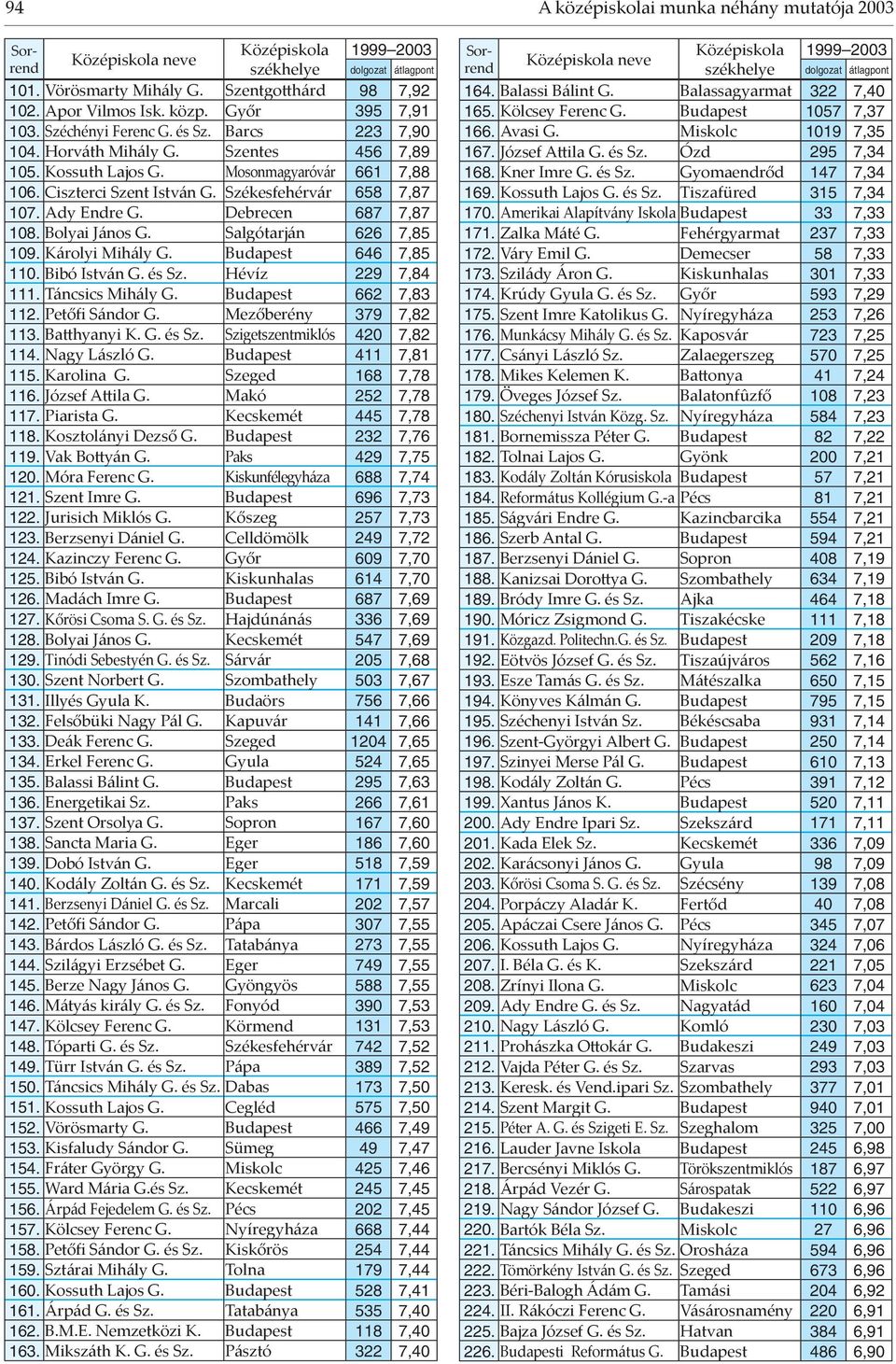 Salgótarján 626 7,85 109. Károlyi Mihály G. Budapest 646 7,85 110. Bibó István G. és Sz. Hévíz 229 7,84 111. Táncsics Mihály G. Budapest 662 7,83 112. Petőfi Sándor G. Mezőberény 379 7,82 113.