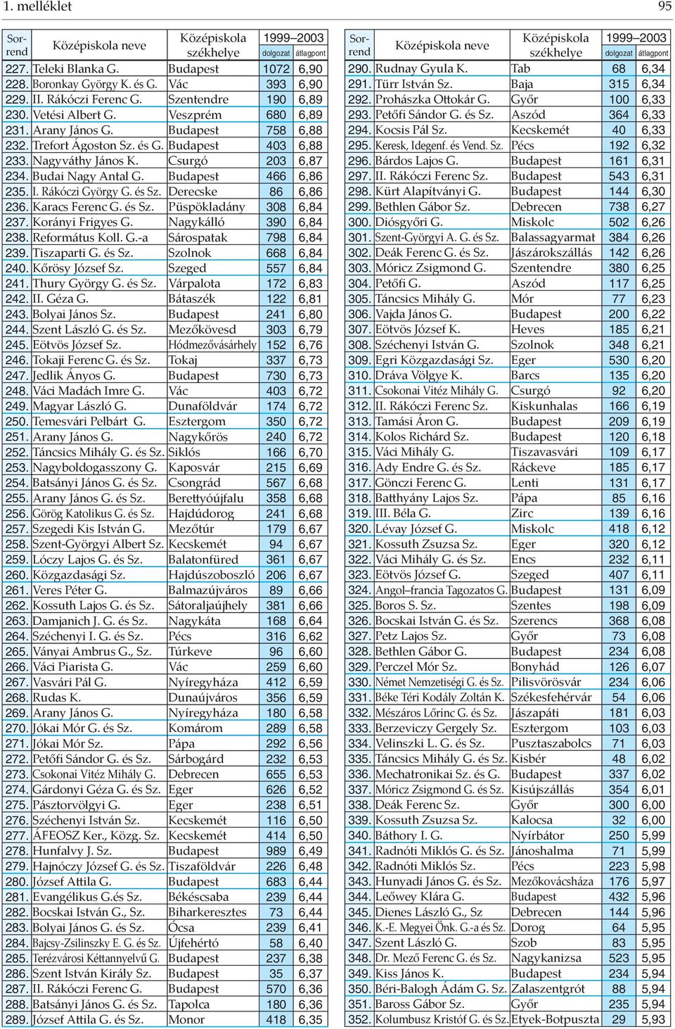 Derecske 86 6,86 236. Karacs Ferenc G. és Sz. Püspökladány 308 6,84 237. Korányi Frigyes G. Nagykálló 390 6,84 238. Református Koll. G.-a Sárospatak 798 6,84 239. Tiszaparti G. és Sz. Szolnok 668 6,84 240.