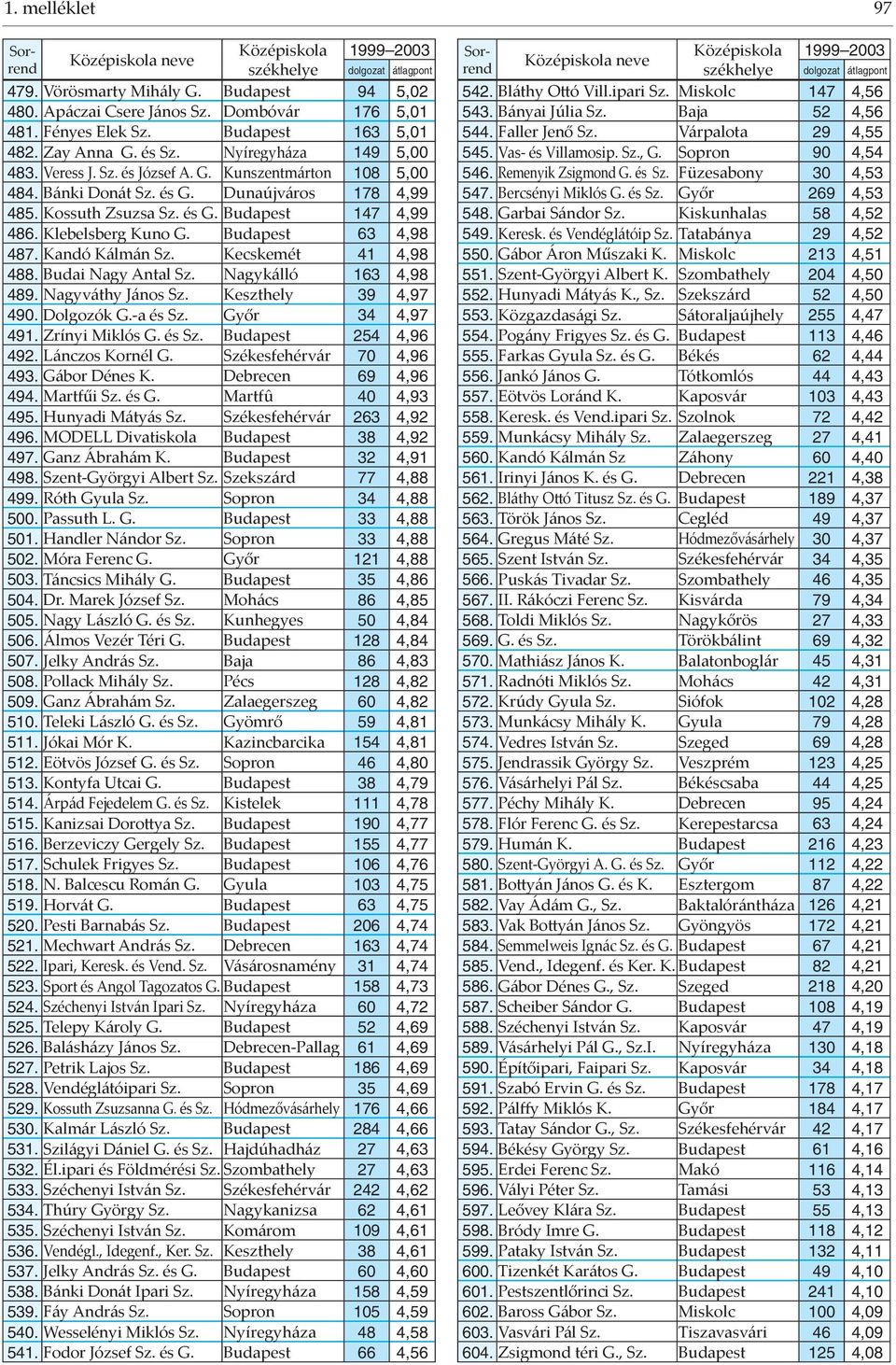 Kandó Kálmán Sz. Kecskemét 41 4,98 488. Budai Nagy Antal Sz. Nagykálló 163 4,98 489. Nagyváthy János Sz. Keszthely 39 4,97 490. Dolgozók G.-a és Sz. Győr 34 4,97 491. Zrínyi Miklós G. és Sz. Budapest 254 4,96 492.