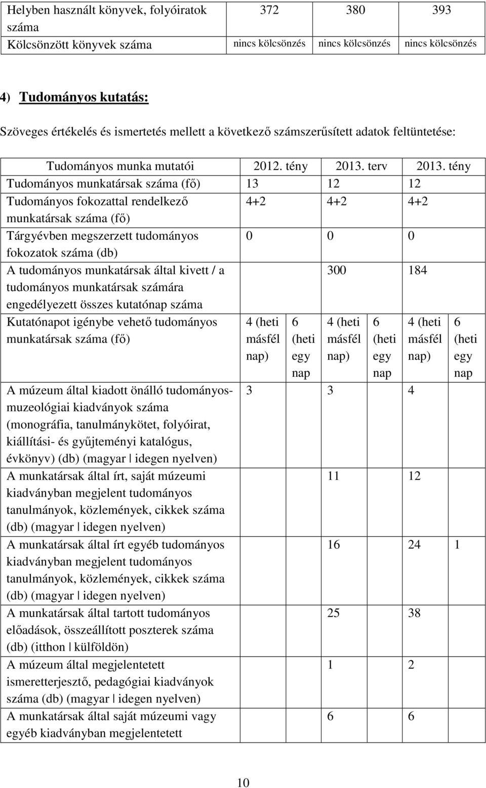 tény Tudományos munkatársak száma (fı) 13 12 12 Tudományos fokozattal rendelkezı 4+2 4+2 4+2 munkatársak száma (fı) Tárgyévben megszerzett tudományos 0 0 0 fokozatok száma (db) A tudományos