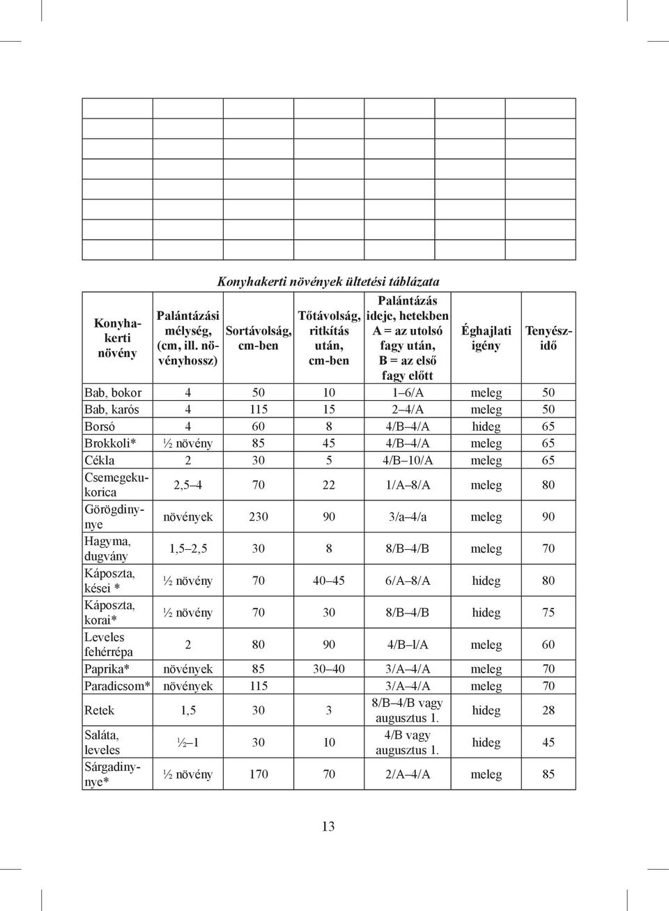 növényhossz) Tenyészidő Bab, bokor 4 50 10 1 6/A meleg 50 Bab, karós 4 115 15 2 4/A meleg 50 Borsó 4 60 8 4/B 4/A hideg 65 Brokkoli* ½ növény 85 45 4/B 4/A meleg 65 Cékla 2 30 5 4/B 10/A meleg 65