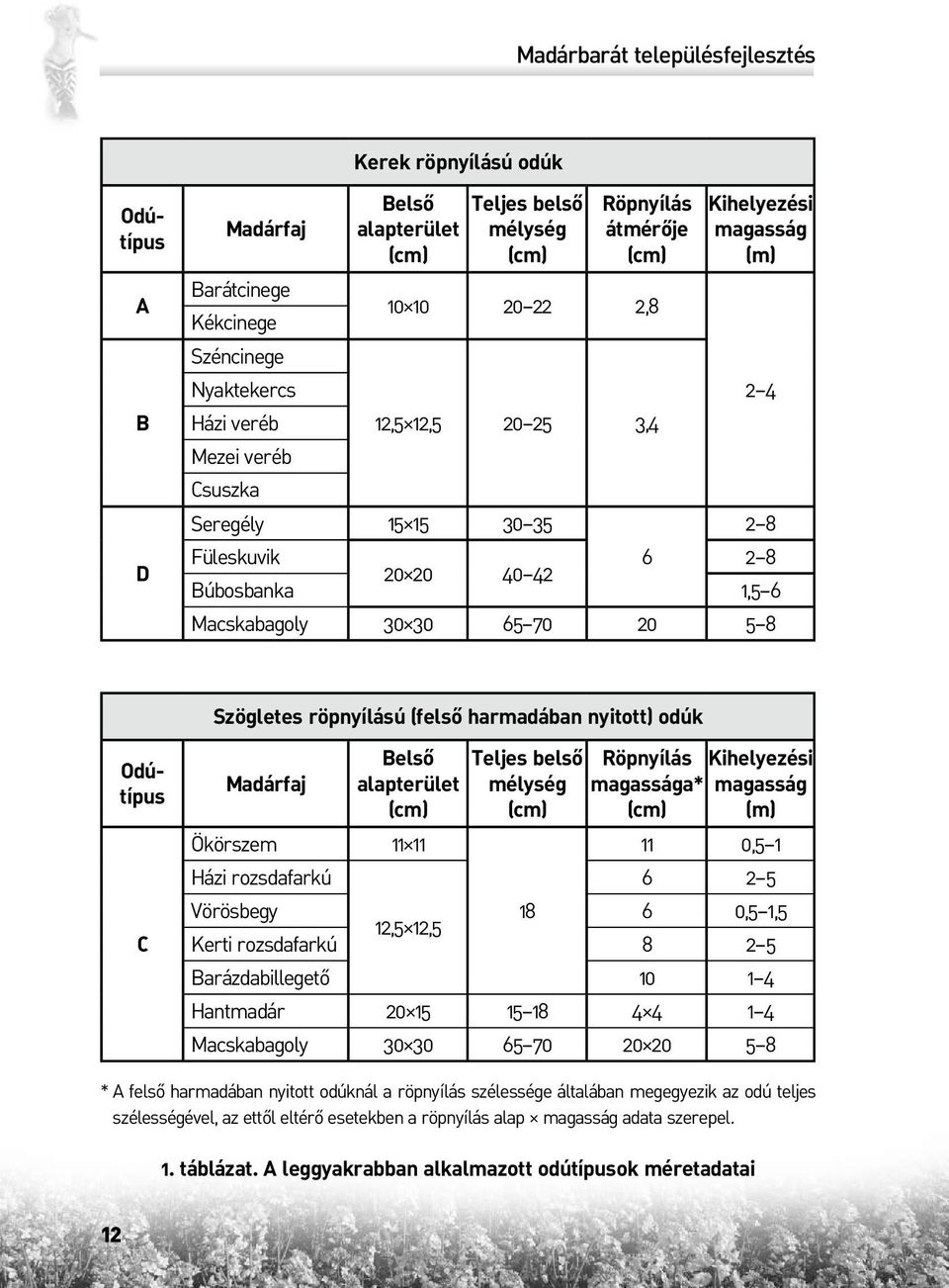 harmadában nyitott) odúk Odútípus C Madárfaj Belső alapterület (cm) Ökörszem 11 11 Házi rozsdafarkú Teljes belső mélység (cm) Röpnyílás magassága* (cm) Kihelyezési magasság (m) 11 0,5 1 6 2 5