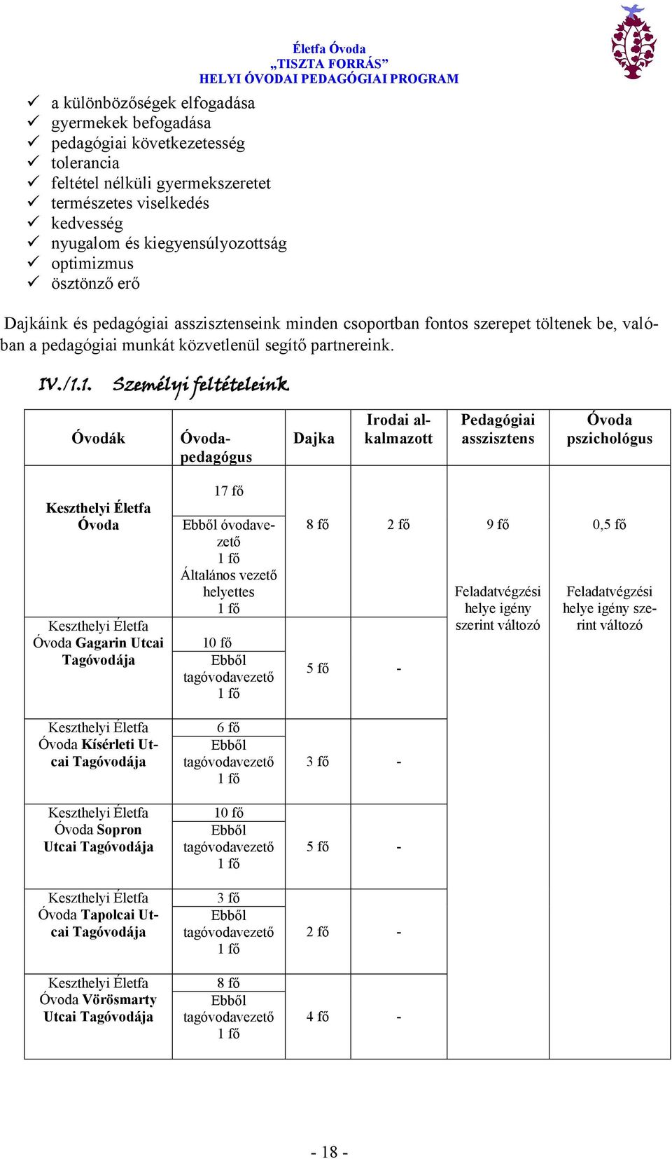 1. Személyi feltételeink Óvodák Óvodapedagógus Dajka Irodai alkalmazott Pedagógiai asszisztens Óvoda pszichológus Keszthelyi Életfa Óvoda Keszthelyi Életfa Óvoda Gagarin Utcai Tagóvodája 17 fő Ebből