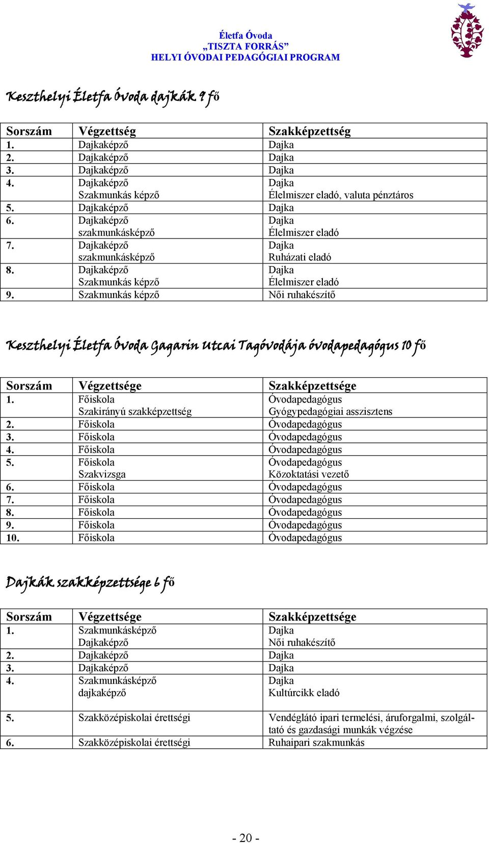 Szakmunkás képző Női ruhakészítő Dajka Élelmiszer eladó, valuta pénztáros Keszthelyi Életfa Óvoda Gagarin Utcai Tagóvodája óvodapedagógus 10 fő Sorszám Végzettsége Szakképzettsége 1.