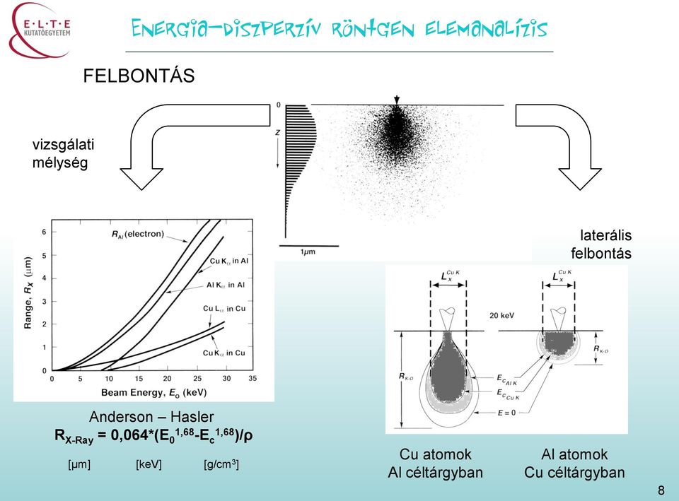 Anderson Hasler R X-Ray = 0,064*(E 0 1,68 -E c 1,68 )/ρ [μm]