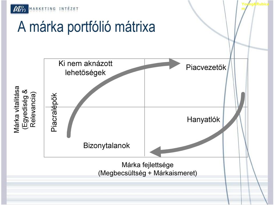 (Egyediség & Relevancia) Piacralépők Hanyatlók