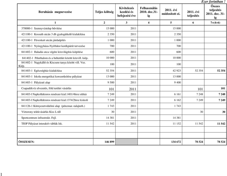 Nyíregyháza-Nyírbátor kerékpárút tervezése 700 0 700 8440- Haladás utca végére közvilágítás kiépítése 600 0 600 8440- Péterhalom és a belterület között közvill kiép 0 000 0 0 000 8440- Nagykálló és