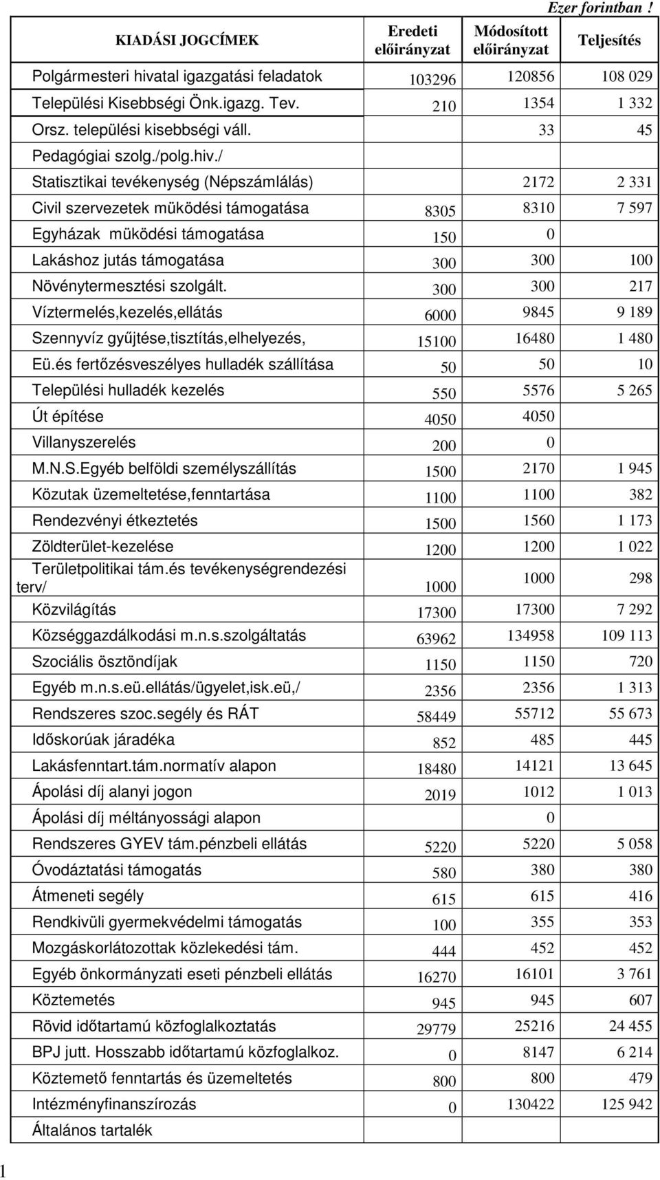 tevékenység (Népszámlálás) 7 33 Civil szervezetek müködési támogatása 8305 830 7 597 Egyházak müködési támogatása 50 0 Lakáshoz jutás támogatása 300 300 00 Növénytermesztési szolgált 300 300 7