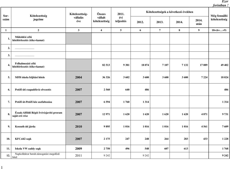 0=(6+ +9) Mőködési célú hiteltörlesztés (tıke+kamat) 3 4 Felhalmozási célú hiteltörlesztés (tıke+kamat) 8 53 9 38 8 074 7 07 7 3 7 089 49 40 5 MFB iskola feljítási hitele 004 36 36 3 60 3 600 3 600 3