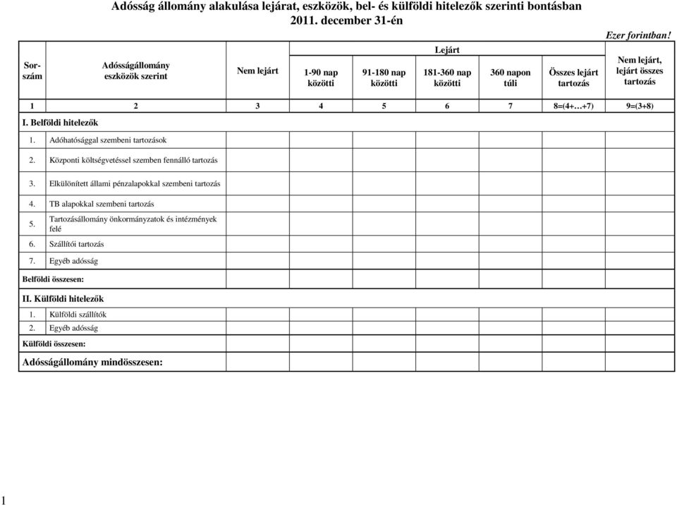 Nem lejárt, lejárt összes tartozás 3 4 5 6 7 8=(4+ +7) 9=(3+8) I Belföldi hitelezık Adóhatósággal szembeni tartozások Központi költségvetéssel szemben fennálló tartozás 3 Elkülönített