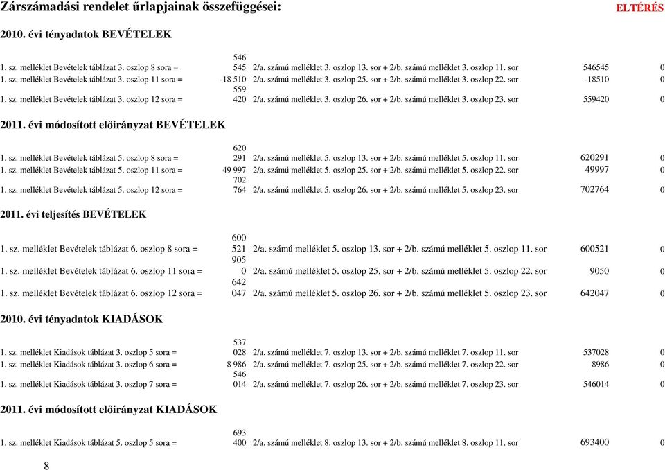 559 40 /a számú melléklet 3 oszlop 6 sor + /b számú melléklet 3 oszlop 3 sor 55940 0 0 évi módosított elıirányzat BEVÉTELEK sz melléklet Bevételek táblázat 5 oszlop 8 sora = 60 9 /a számú melléklet 5
