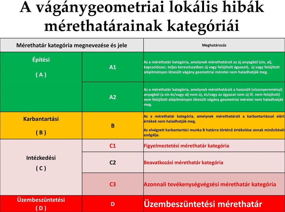 Karbantartási ( B ) Intézkedési ( C ) Üzembeszüntetési ( D ) A2 B C1 C2 C3 D Az a mérethatár kategória, amelynek mérethatárait a használt (vissznyereményi) anyagból (a sín és/vagy alj nem új, és/vagy