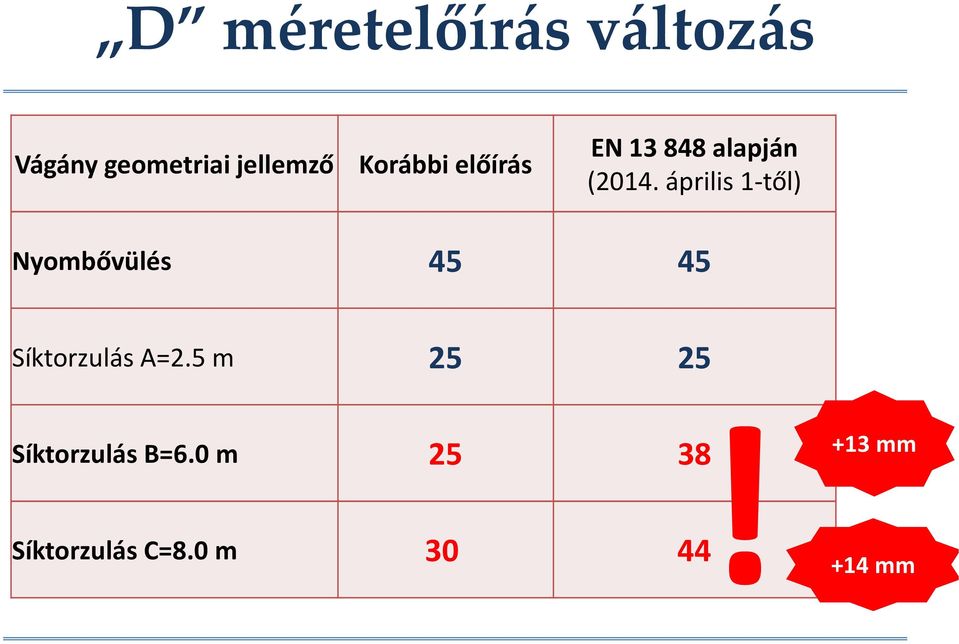 április 1-től) Nyombővülés 45 45 Síktorzulás A=2.