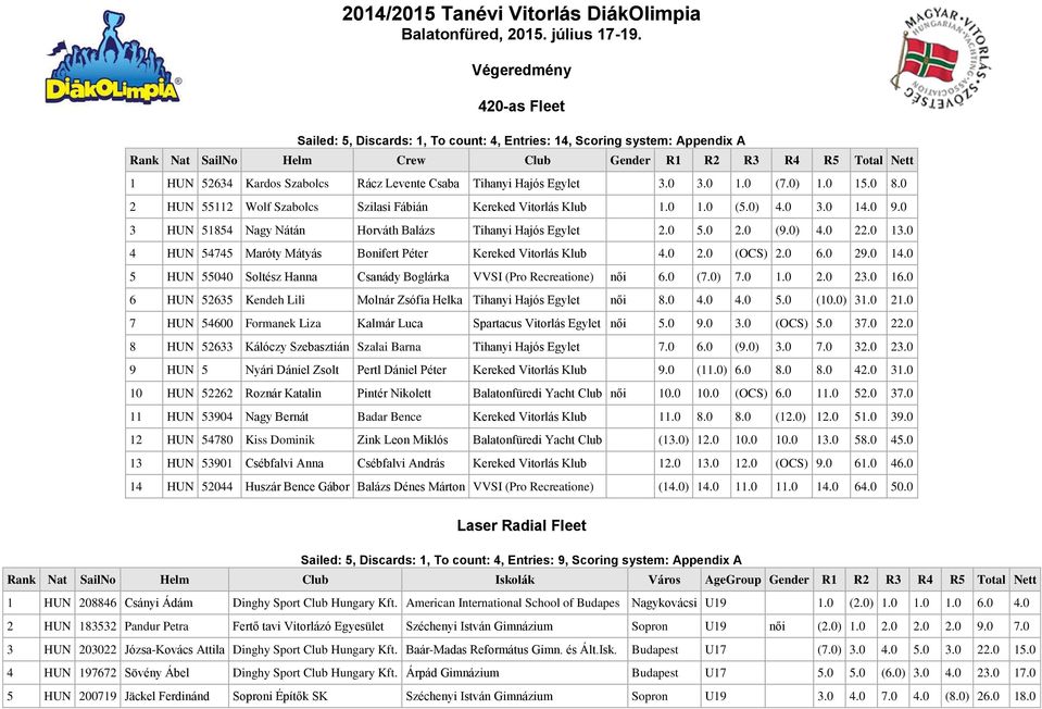 Levente Csaba Tihanyi Hajós Egylet 3.0 3.0 1.0 (7.0) 1.0 15.0 8.0 2 HUN 55112 Wolf Szabolcs Szilasi Fábián Kereked Vitorlás Klub 1.0 1.0 (5.0) 4.0 3.0 14.0 9.