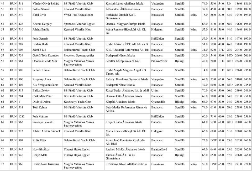 Budakeszi Serdülő leány 18.0 56.0 57.0 63.0 194.0 194.0 52 HUN 423 Kozma Gergely Spartacus Vitorlás Egylet Osztrák- Magyyar Európa Iskola Budapest Serdülő 63.0 31.0 44.0 58.0 196.