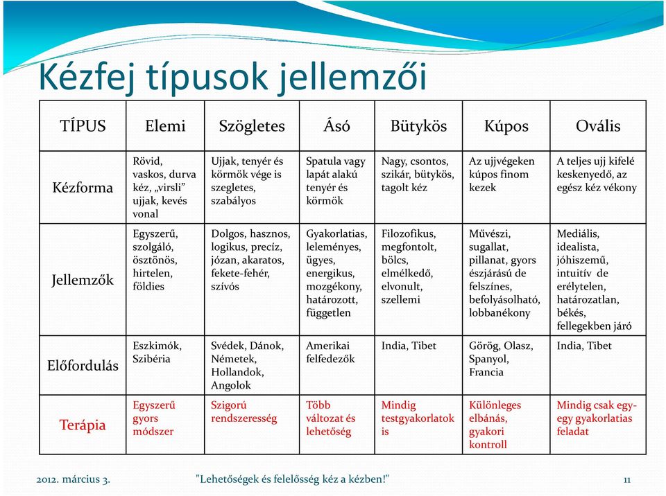 hirtelen, földies Dolgos, hasznos, logikus, precíz, józan, akaratos, fekete-fehér, szívós Gyakorlatias, leleményes, ügyes, energikus, mozgékony, határozott, független Filozofikus, megfontolt, bölcs,