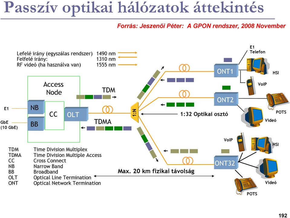 1:N ONT2 1:32 Optikai osztó VoIP Videó POTS TDM TDMA CC NB BB OLT ONT Time Division Multiplex Time Division Multiple Access Cross