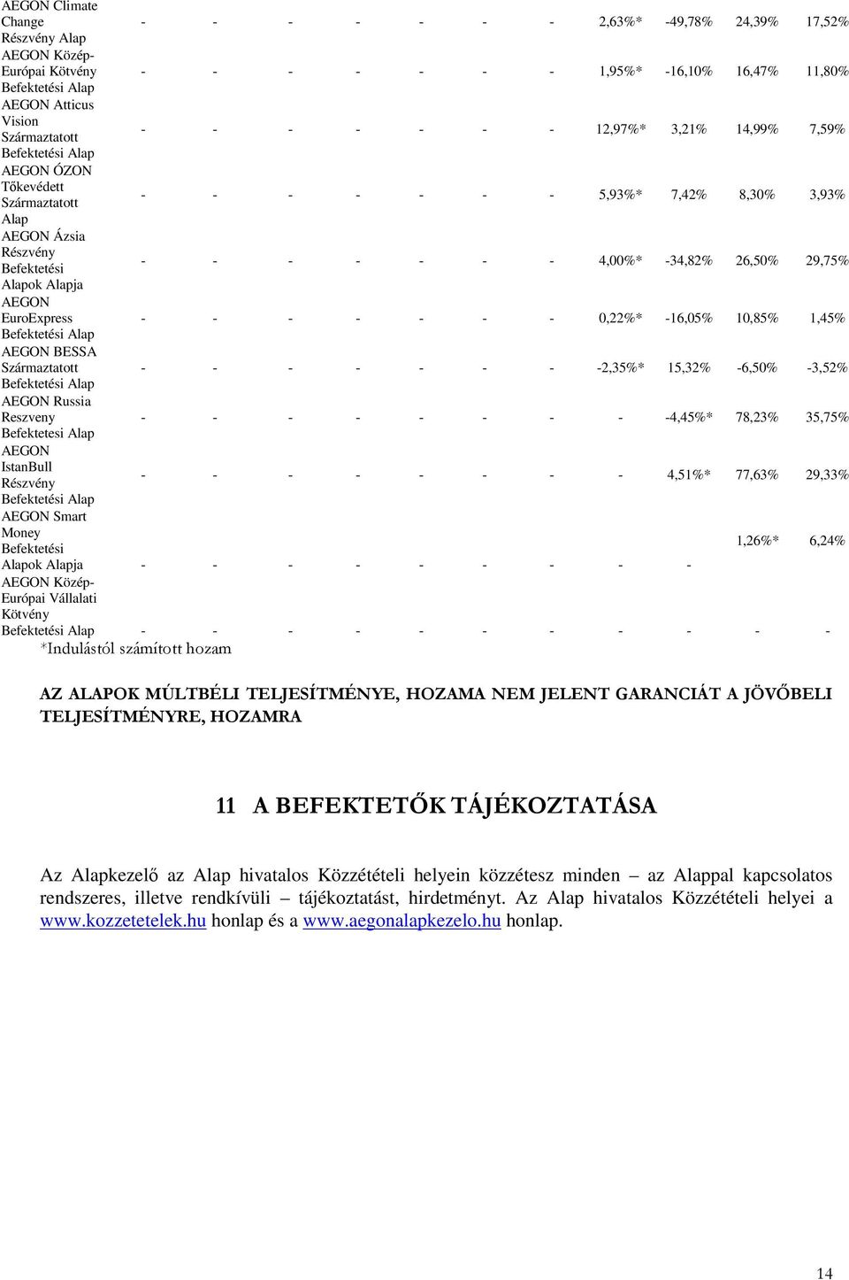 AEGON EuroExpress - - - - - - - 0,22%* -16,05% 10,85% 1,45% AEGON BESSA Származtatott - - - - - - - -2,35%* 15,32% -6,50% -3,52% AEGON Russia Reszveny - - - - - - - - -4,45%* 78,23% 35,75%