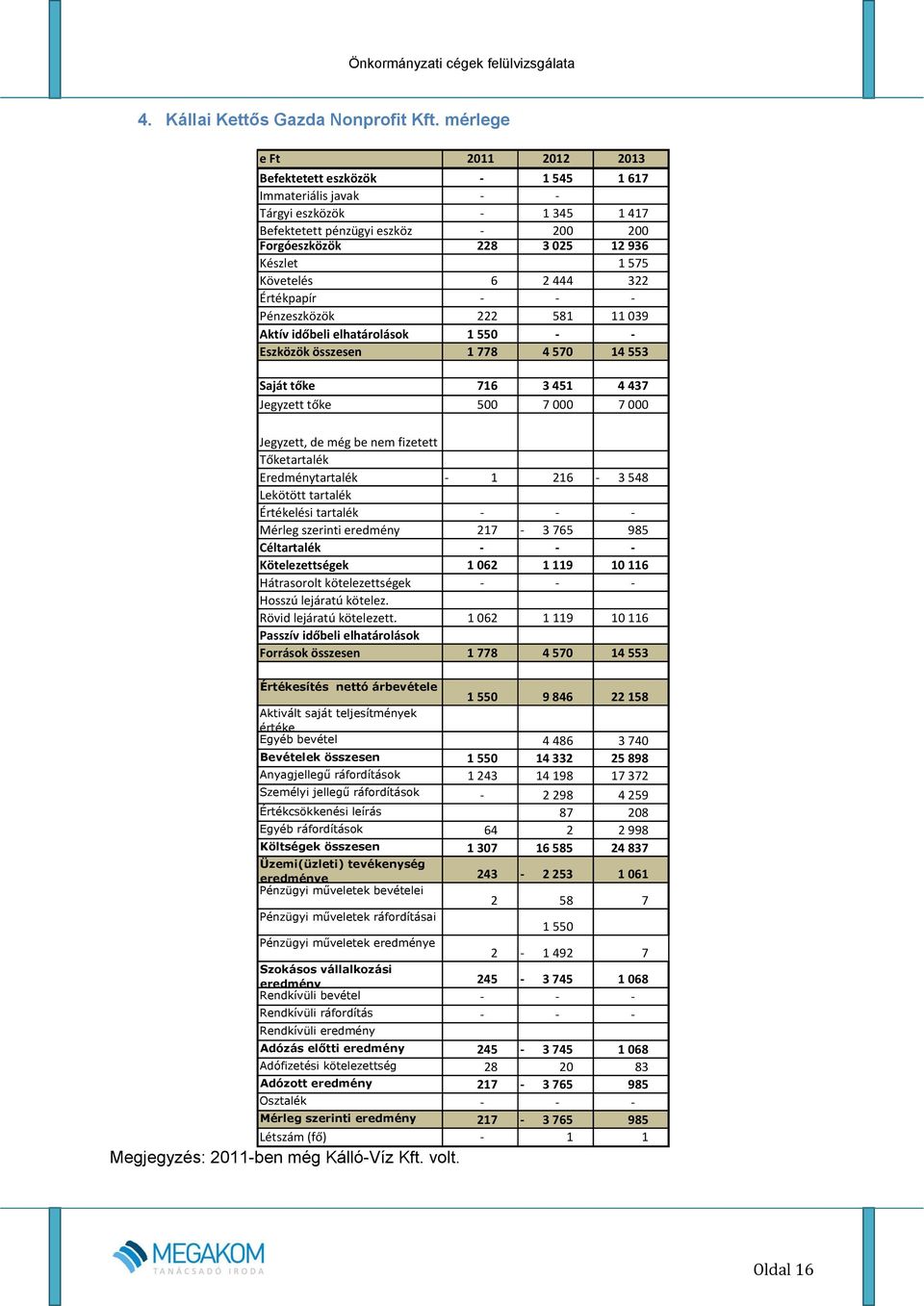 Követelés 6 2 444 322 Értékpapír - - - Pénzeszközök 222 581 11 039 Aktív időbeli elhatárolások 1 550 - - Eszközök összesen 1 778 4 570 14 553 Saját tőke 716 3 451 4 437 Jegyzett tőke 500 7 000 7 000