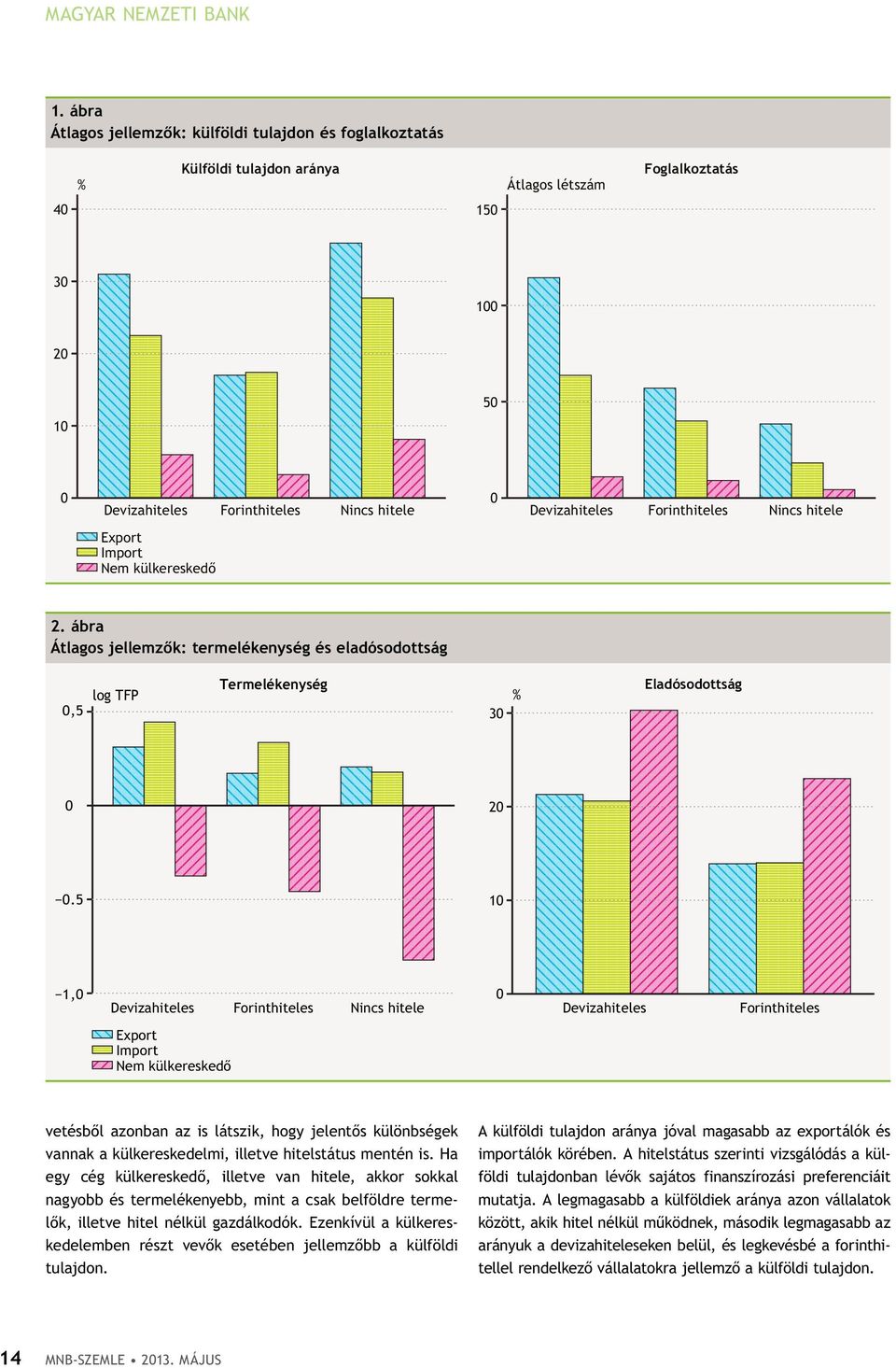 Forinthiteles Nincs hitele Export Import Nem külkereskedő 2. ábra Átlagos jellemzők: termelékenység és eladósodottság,5 Termelékenység log TFP % 3 Eladósodottság 2.