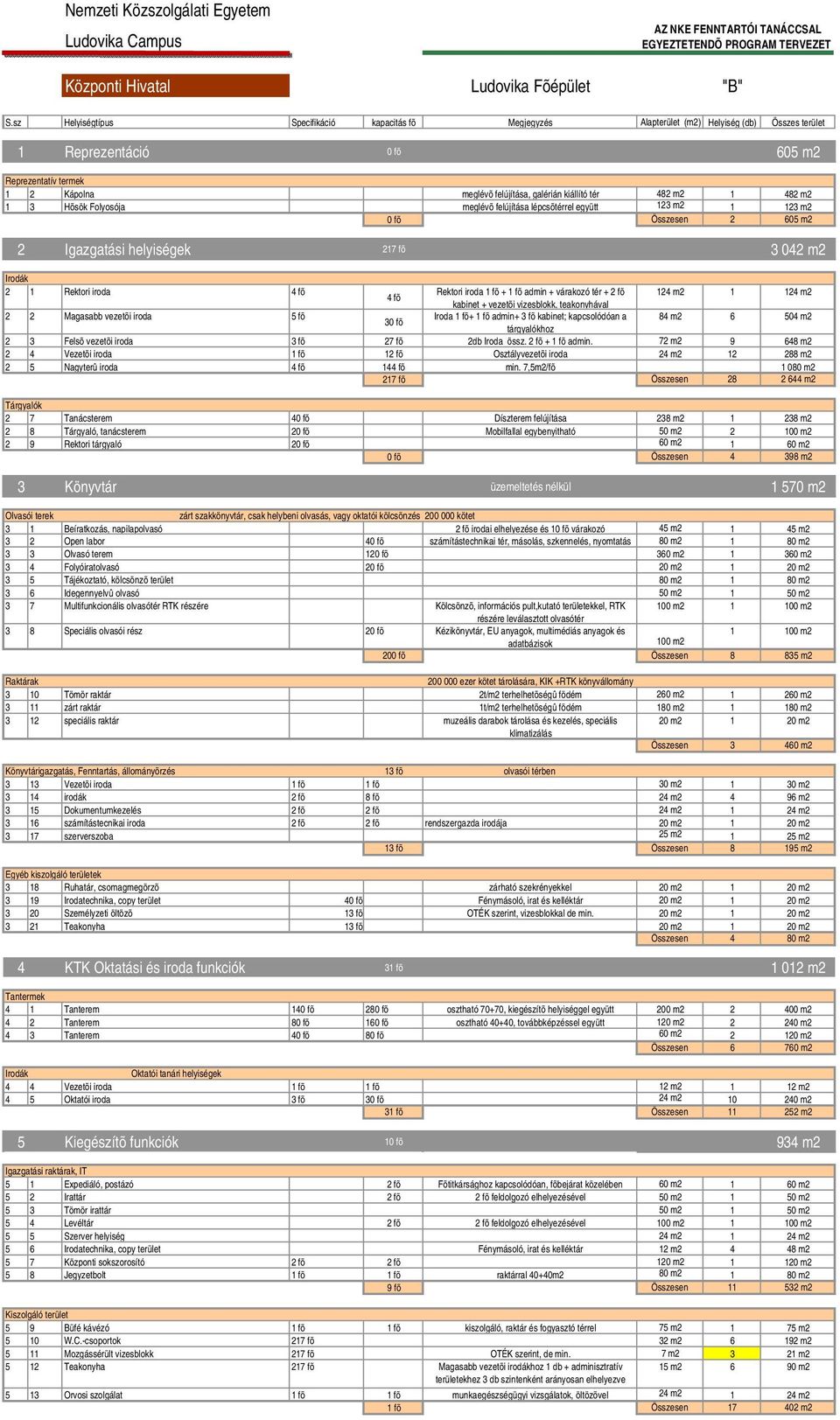 tér 482 m2 1 482 m2 1 3 Hõsök Folyosója meglévõ felújítása lépcsõtérrel együtt 123 m2 1 123 m2 0 fõ Összesen 2 605 m2 2 Igazgatási helyiségek 217 fõ 3 042 m2 Irodák 2 1 Rektori iroda 4 fõ Rektori