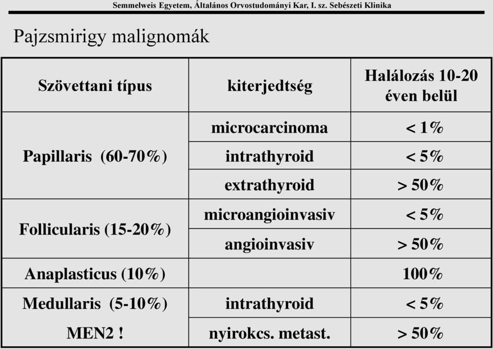 > 50% Follicularis (15-20%) microangioinvasiv < 5% angioinvasiv > 50%