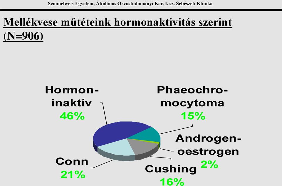 Hormoninaktív 46% Conn 21%