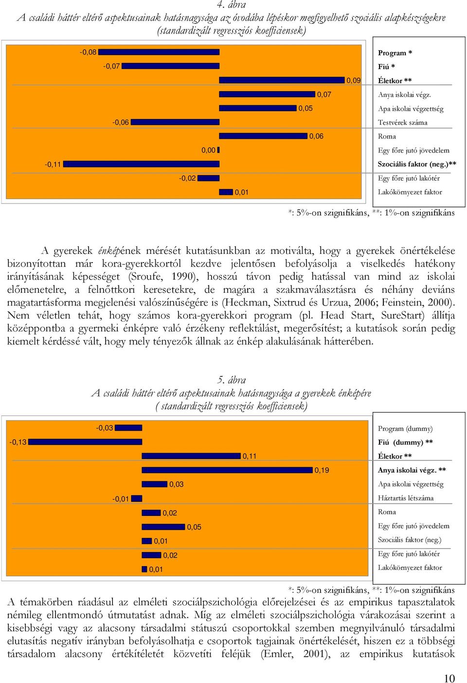 )** Egy főre jutó lakótér Lakókörnyezet faktor *: 5%-on szignifikáns, **: 1%-on szignifikáns A gyerekek énképének mérését kutatásunkban az motiválta, hogy a gyerekek önértékelése bizonyítottan már