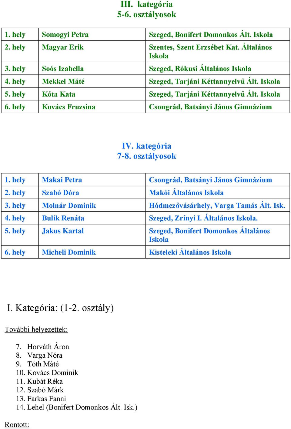 hely Kovács Fruzsina Csongrád, Batsányi János Gimnázium IV. kategória 7-8. osztályosok 1. hely Makai Petra Csongrád, Batsányi János Gimnázium 2. hely Szabó Dóra Makói Általános Iskola 3.