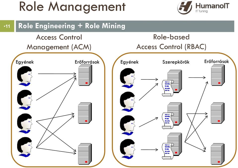 (ACM) Role-based Access Control (RBAC)