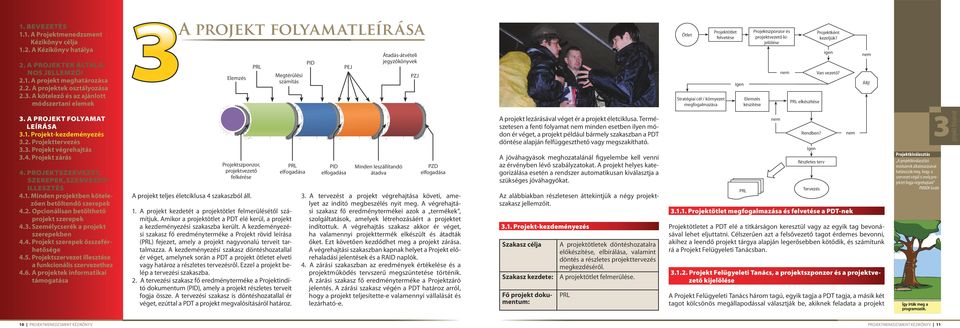 Projektszponzor és projektvezető kijelölése nem PRL elkészítése Projektként kezeljük? igen Van vezető? nem Állj!. A PROJET FOLYAMAT 4.